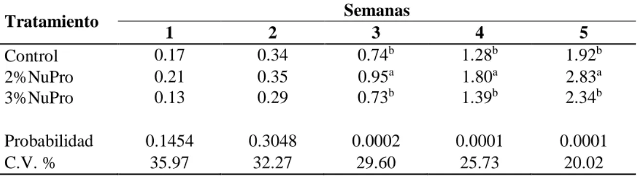 Cuadro  3.  Efecto de tres diferentes concentraciones de NuPro en el peso corporal  (g/animal) en el camarón blanco del Pacífico