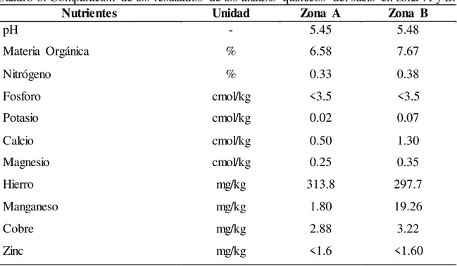 Cuadro 8. Comparación  de los  resultados  de los análisis  químicos  del suelo  en zona  A y B