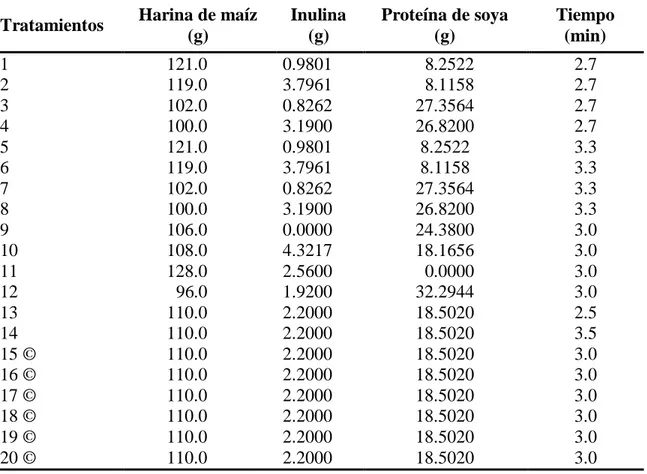 Cuadro  4.  Formulación  de  los  tratamientos  para  la  elaboración  de  tortillas  de  maíz  con  adición de proteína de soya e inulina
