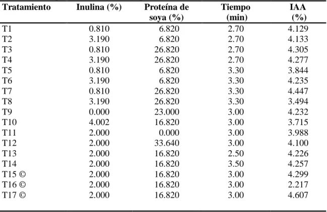 Cuadro  5. Índice de absorción en agua de tortilla con variables de porcentaje de  inulina,  concentrado de proteína de soya y tiempo de cocción