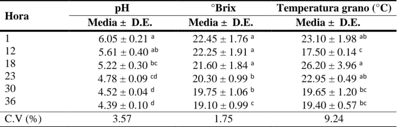 Cuadro  2.  Proceso  de  cambio  del  pH,  °Brix  y  Temperatura  de  grano  durante  la  fermentación 1 