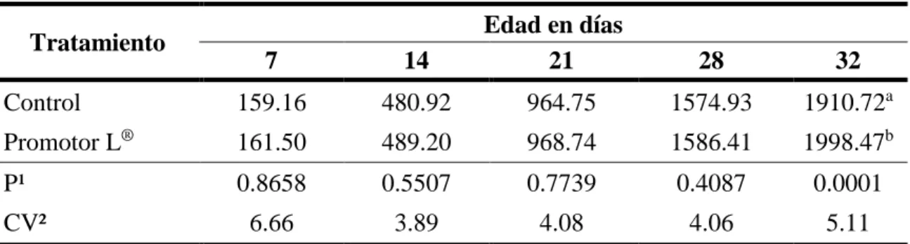 Cuadro 3. Efecto de los tratamientos sobre el peso corporal (g/ave). 