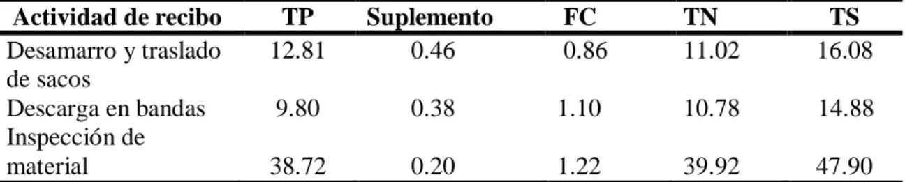 Cuadro  2.  Tiempos  estándares  en  segundos  para  la  operación  por  saco  en  la  planta  de  semilla Zamorano