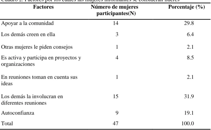 Cuadro 2. Factores por los cuales las mujeres informantes se consideran líderes 