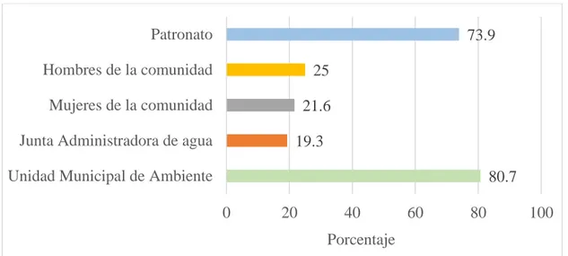 Figura 5. ¿Quién controla la tala del bosque en la microcuenca? 