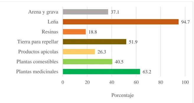 Figura 6. Recursos naturales que se extraen del bosque de la microcuenca. 