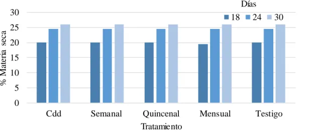 Figura  2.  Porcentaje  de  materia  seca  (%  MS)  obtenida  para  Panicum  máximum  cv