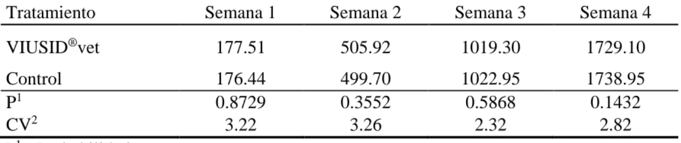 Cuadro 8. Efecto entre tratamiento por la adición de VIUSID ®  vet sobre el peso corporal   (g) semanal