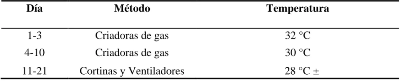 Cuadro 1. Programa de Temperatura 