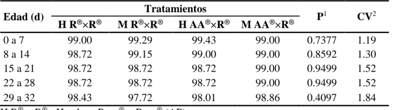 Cuadro 2. Efecto de los tratamientos sobre la viabilidad. 