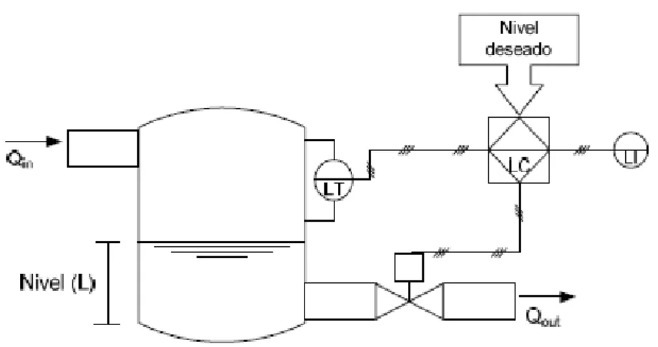 Figura 1.1 Control de nivel de líquido mediante un controlador PID [2] 