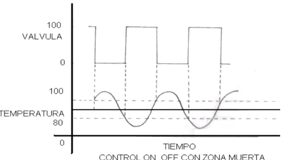 Figura 1.2 Control ON –OFF con zona muerta 