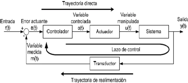 Figura 1.4 Diagrama de bloque de un control de nivel [3] 