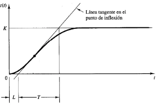 Figura 1.5.1 Curva de reacción de un sistema [2] 