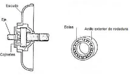 Fig. 2.8 Rodamientos 