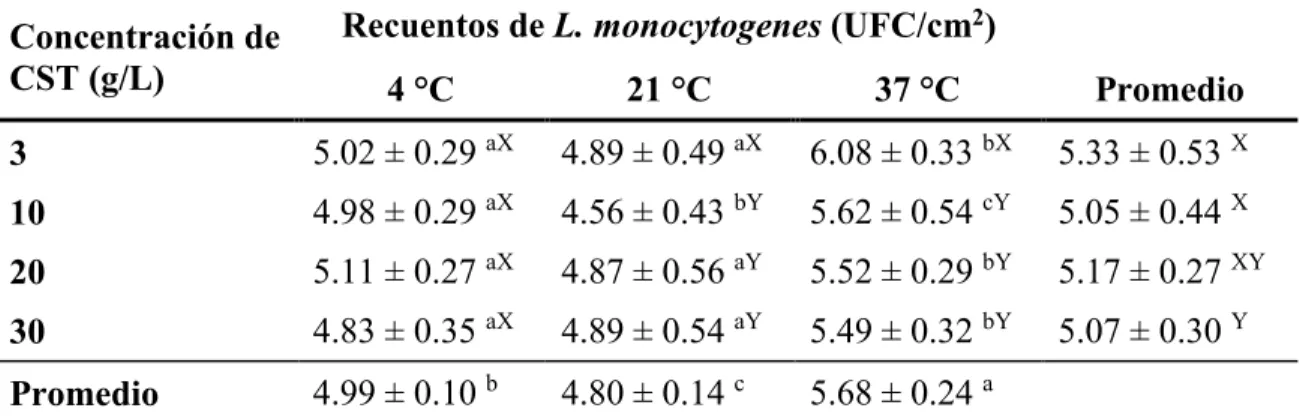 Cuadro  6.  Efecto  de  la  temperatura  y  concentración  de  nutrientes  en  la  adherencia  de  Listeria monocytogenes a superficies de acero inoxidable después de 6 h de contacto