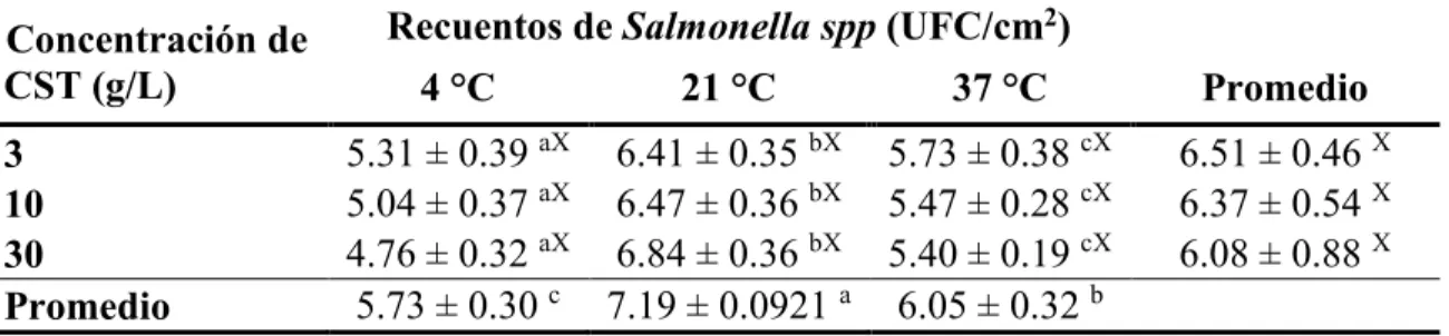 Cuadro  7.  Efecto  de  la  temperatura  y  concentración  de  nutrientes  en  la  adherencia  de  Salmonella spp