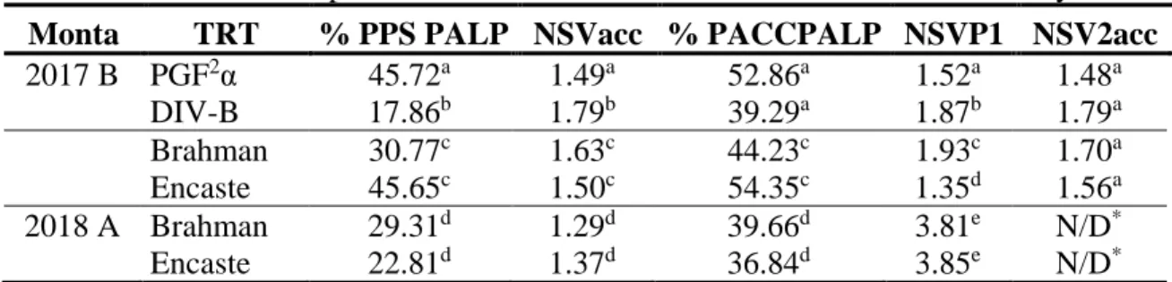 Cuadro 8. Resultados de las variables tratamiento hormonal independiente de la raza y  resultados de la raza independiente del tratamiento hormonal en la monta 2017 A y 2018 B  Monta  TRT  % PPS PALP  NSVacc  % PACCPALP  NSVP1  NSV2acc  2017 B  PGF 2 α  45