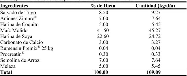 Cuadro 2. Ingredientes utilizados en la dieta preparto suministrada en la Unidad de Ganado  Lechero, Zamorano con sus respectivas cantidades por tratamiento