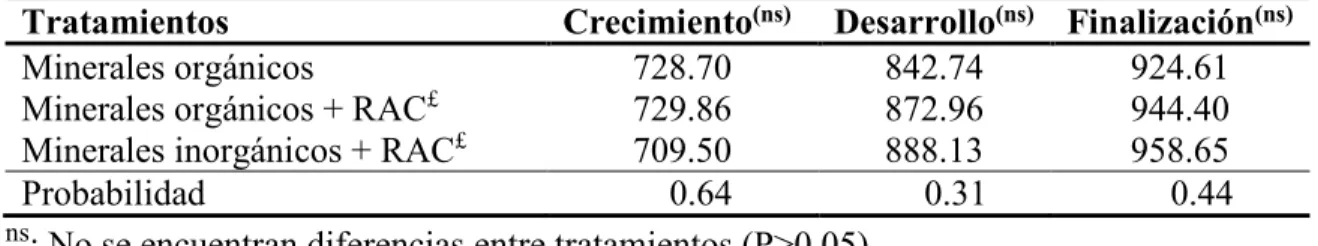 Cuadro 1. Ganancia diaria de peso (g/cerdo/día) en tres etapas de alimentación de cerdos  de engorde, utilizando dos fuentes de minerales