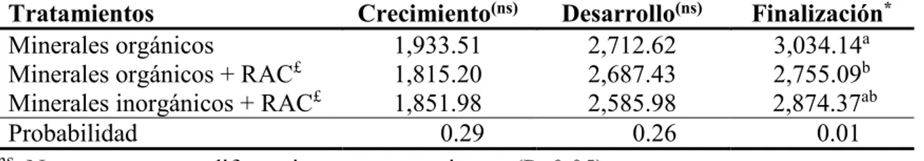 Cuadro  2.  Consumo diario alimenticio (g/cerdo/día)  en tres etapas de alimentación  de  cerdos de engorde, utilizando dos fuentes de minerales