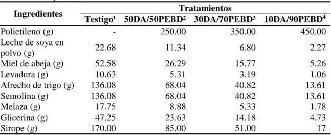 Cuadro 2. Composición de las dietas evaluadas en las larvas de Galleria mellonella. 