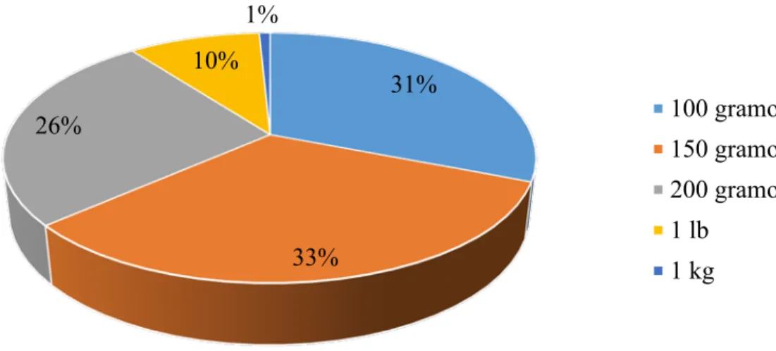Figura 6. Porcentaje de la preferencia de presentación de salchichas tipo Frank furt. 