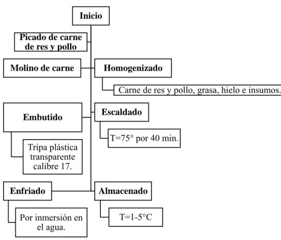 Figura 14. Flujo de proceso salchicha de pollo. 