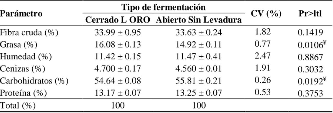 Cuadro 6. Comparación de análisis proximal presentes en muestra de mayor calificación  sensorial y tratamiento control en café verde