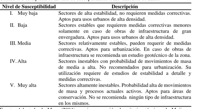 Cuadro 4. Descripción de niveles de susceptibilidad a movimientos de masa. 