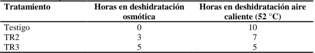 Cuadro 1. Descripción de tratamientos. 