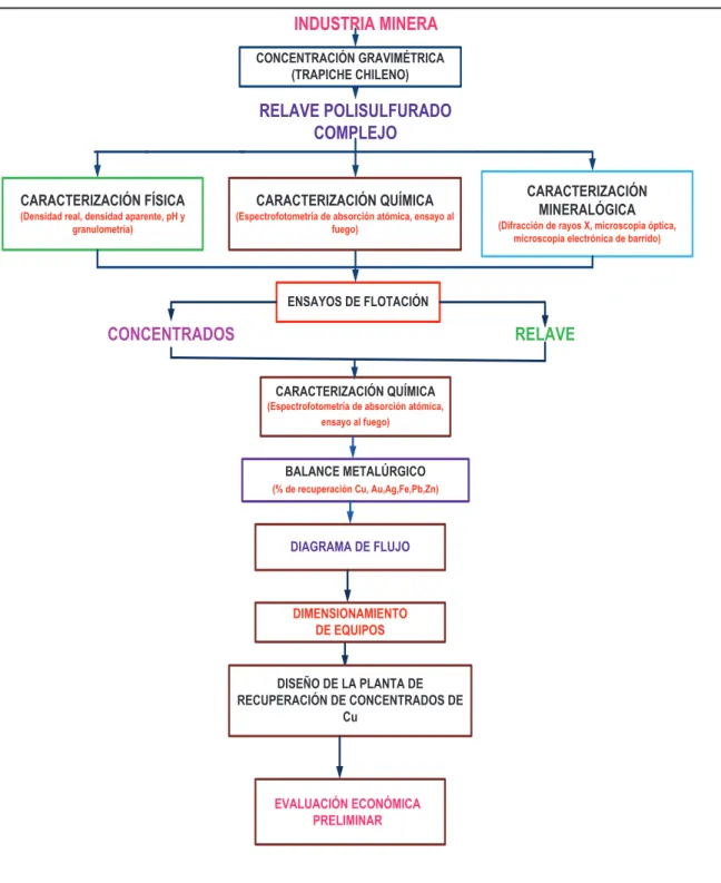 Figura 2. 1. Metodología para la recuperación de concentrados de cobre por flotación a  partir de un relave polisulfurado complejo 