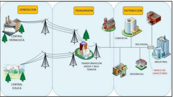 Figura 1.1. Diagrama del sistema de distribución de energía eléctrica  Fuente: [13] 