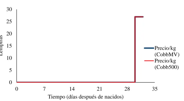 Figura  3. Precio del kilogramo de pollo en pie en funcion del tiempo  (transformado de  peso  a  tiempo)  para  los  pollos  CobbMV  y  Cobb500  en  la  Unidad  de  Investigación  y  Enseñanza Avícola de Zamorano, Honduras, 2017