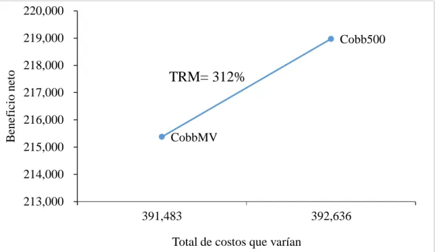 Figura    5.  Curva  de  beneficios  netos  contra  costos  que  varían  (HNL/Galpón)  para  la  producción  de  pollos  de  engorde  CobbMV  y  Cobb500  (Galpón  de  11,520  pollos)  en  la  Unidad de Investigación y Enseñanza Avícola de Zamorano, Hondura