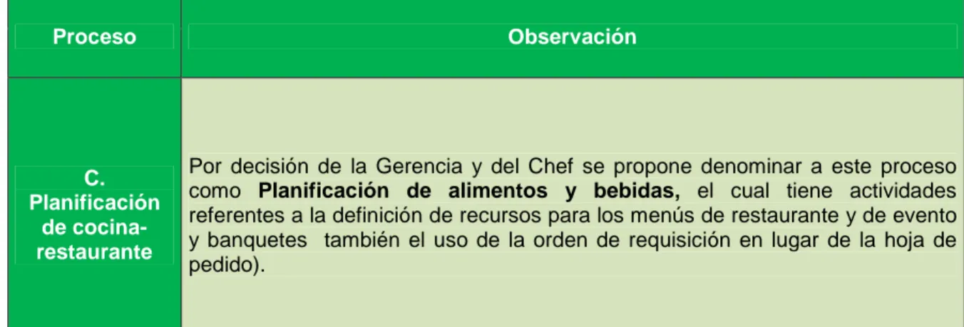 Tabla 10  -  Análisis de mejora proceso: C.1. Planificación de cocina-restaurante. Proceso Observación C