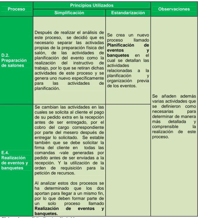 Tabla 12-  Análisis de mejora de los procesos: D.2. Preparación de salones y E.4. 