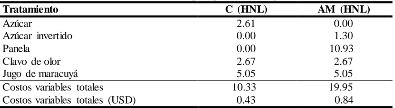 Cuadro 13. Costos variables  de formulación  para producir  350 g de confitura. 