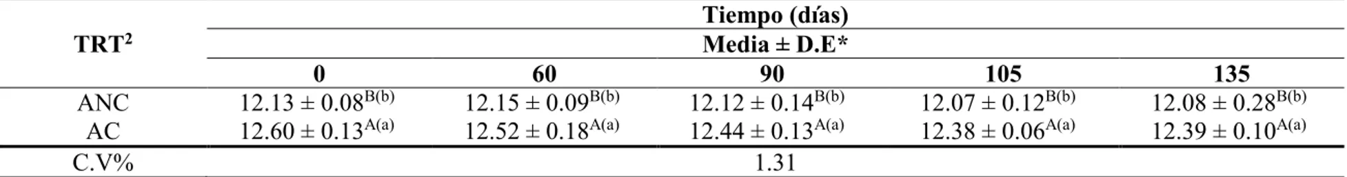 Cuadro  6.  Evaluación  del  efecto  de  2  tratamientos  de  almacenamiento  en  el  porcentaje  de  humedad  en  semilla  de  maíz  (Zea  mays)  variedad: Tuxpeño