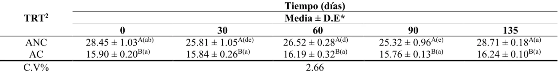 Cuadro 8. Evaluación de la temperatura en los sistemas de almacenamiento de semillas de maíz tuxpeño (Zea mays) y frijol Amadeus  77 (Phaseolus vulgaris)