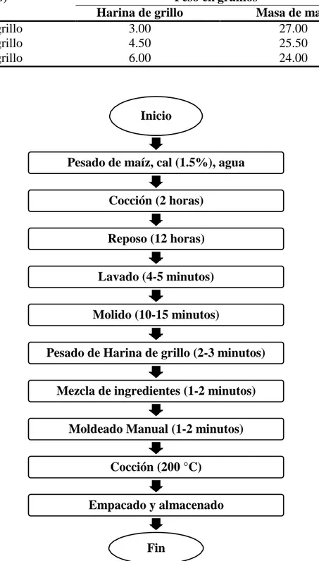 Cuadro 4. Formulación y codificación de los tratamientos de tortilla de maíz, con harina de  grillo