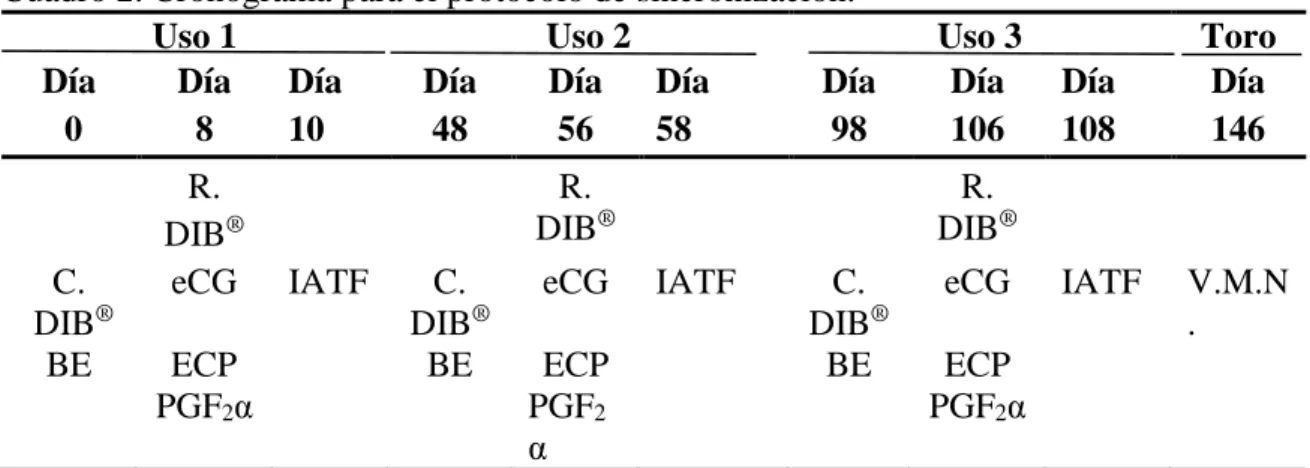 Cuadro 2. Cronograma para el protocolo de sincronización. 