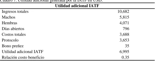 Cuadro 7. Utilidad adicional generada por la IATF en USD. 