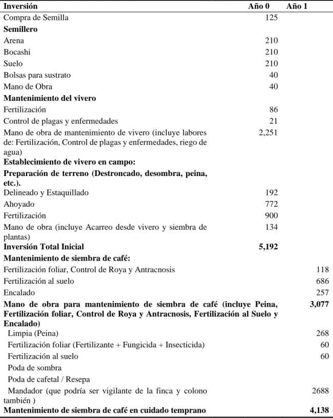 Cuadro 1. Establecimiento y cuidado temprano de la plantación de café 