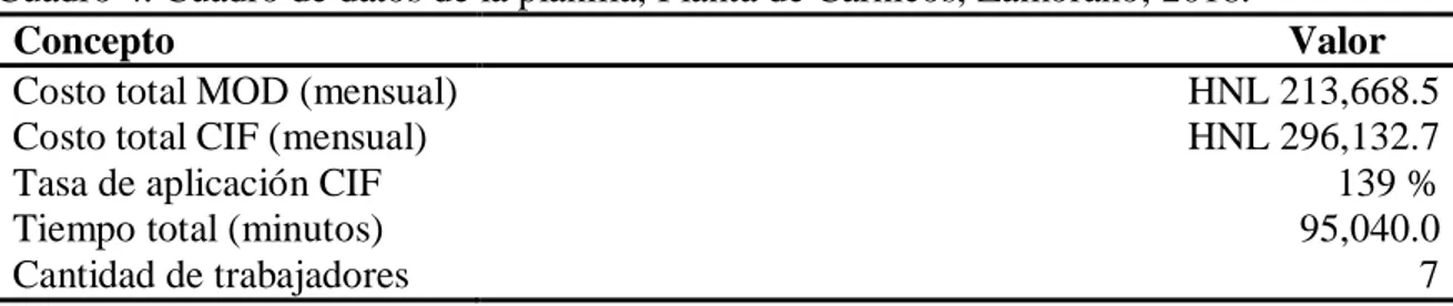 Cuadro 4. Cuadro de datos de la planilla, Planta de Cárnicos, Zamorano, 2018. 