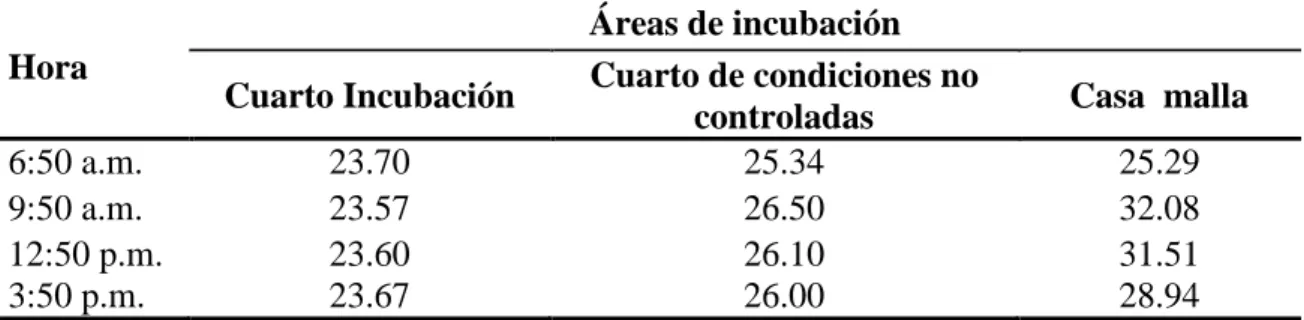 Cuadro  2. Promedio de temperatura (°C) en áreas de incubación mayo -  agosto 2018,  Zamorano, Honduras