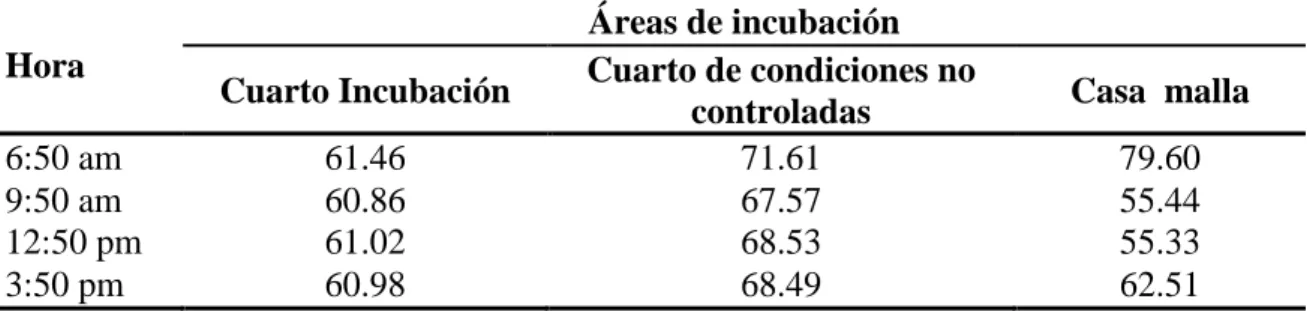 Cuadro 3. Promedio de humedad relativa (%) en áreas de incubación mayo - agosto 2018,  Zamorano, Honduras