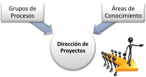 Figura 3 – Dirección de Proyectos 