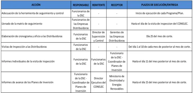 Tabla 5 - Plazo de ejecución de las etapas del procedimiento de supervisión y control de los Planes de  Inversión 
