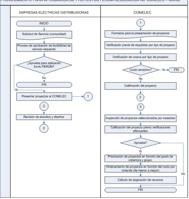 Figura 5- Procedimiento para aprobación de proyectos FERUM  Modificado de (Regulación CONELEC 008/08, 2008) 